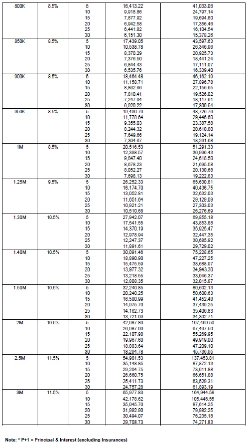 Mutual Fund Loan Chart